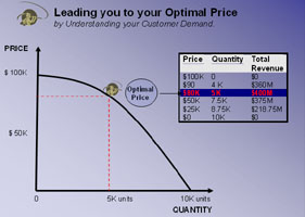Price Optimization Chart